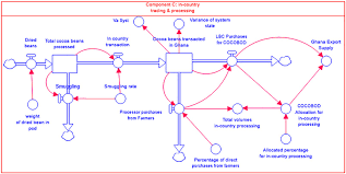 Average price per unit and price per statistical unit are needed by marketers who sell the same product in different packages, sizes, forms, or configurations at a variety of different prices. Ex Ante Impact Of On Farm Diversification And Forward Integration On Agricultural Value Chain Resilience A System Dynamics Approach Sciencedirect