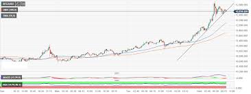 Bitcoin In Action Ahead Of Bitfinex 7 Hour Downtime For A