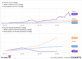 Evidently the thinking behind that 7% early. 2 Healthcare Stocks That Are Better Growth Buys Than Tesla The Motley Fool