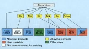 Weldability Of Materials Aluminium Alloys Twi