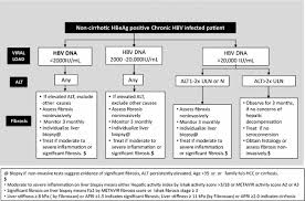 Hepatitis b surface antigen begins to rise just before 4 weeks after exposure, peaking at less than 12 weeks, after which, it falls to zero at 24 weeks. Asian Pacific Clinical Practice Guidelines On The Management Of Hepatitis B A 2015 Update Springerlink
