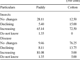 Pests as part of a natural system. Pdf Adoption Of Integrated Pest Management Practices In Paddy And Cotton A Case Study In Haryana And Punjab Semantic Scholar