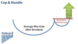 Video Cup And Handle Chart Pattern And Inverted Cup And Handle