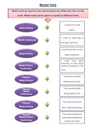 What is a modal verb? Modal Verb