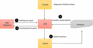 Sukuk (the plural of sakk, which means certicate in arabic) are islamic nance certicates that comply the very rst issuance occurred in 1990, when a subsidiary of shell in malaysia raised usd 30mn. Types Of Sukuk Their Classification And Structure In Islamic Capital Market Springerlink