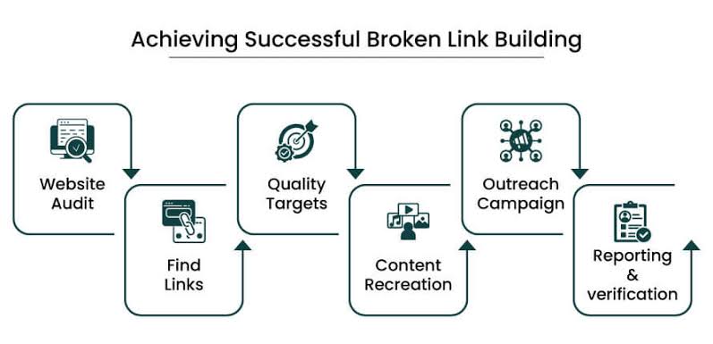 Process workflow for executing broken link building, AI generated