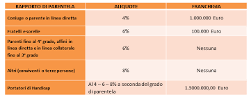 Cos'è, chi deve presentarla, entro quanto tempo. Come Risparmiare Sulle Tasse Di Successione Poggi Leonardo