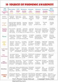 Phonemic Awareness Developmental Chart Teaching Reading Phonemic Awareness Phonics
