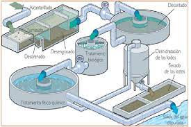 Depuradora De Agua Busqueda De Google Tratamiento De Aguas Residuales Tratamiento De Aguas Planta De Tratamiento De Aguas Residuales
