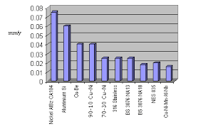 copper nickel high strength copper nickel aluminium alloys