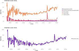Google Trends Of Stroke Hit Searches Over The Years Data Was Mined Download Scientific Diagram