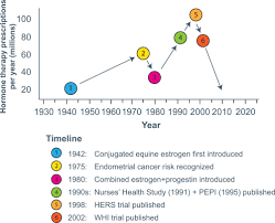 Image result for Continuous Estrogen Replacement