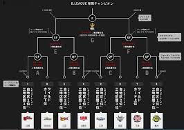 Search the world's information, including webpages, images, videos and more. 2016 17 B1ãƒªãƒ¼ã‚°æˆ¦æœ€çµ‚é †ä½ç¢ºå®š B League ã‚¯ã‚©ãƒ¼ã‚¿ãƒ¼ãƒ•ã‚¡ã‚¤ãƒŠãƒ« 2016 17 å¯¾æˆ¦ç›¸æ‰‹æ±ºå®š ä¸‰é ãƒã‚ªãƒ•ã‚§ãƒ‹ãƒƒã‚¯ã‚¹