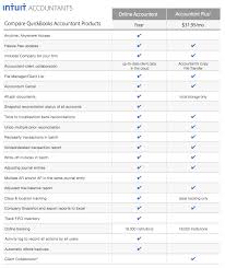 Compare Quickbooks Desktop And Online Essentials And Plus