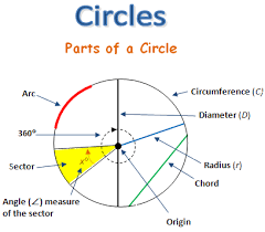 3000—2000 bc) the earliest evidence of written mathematics dates back to the ancient sumerians, who built the earliest civilization in mesopotamia. Unit 10 Circles Homework 1 Parts Of A Circle