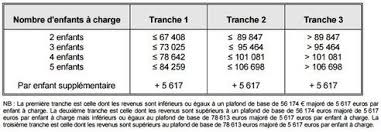 Elle peut être accordée à compter du mois suivant le dépôt de la demande à revenu québec. Allocations Familiales Les Plafonds De Ressources Pour 2017