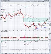 Kohls Crushed On Earnings Heres What The Charts Tell