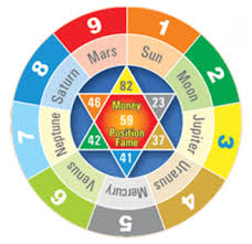 These numbers are all personal: Lucky Number Calculator In Numerology Find My Lucky Number Based On Numerology Calculator
