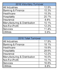 The rate itself is generally expressed. Employee Turnover Rate By Industry In Malaysia 2018 Almarida