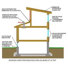 Toit Ou Fondation Trouver La Source Des Infiltrations D Eau Remodel Home Remodeling Home Decor
