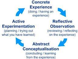 Pin By Dsc Writing Center On Learning Theories Experiential Learning Learning Theory Learning Styles
