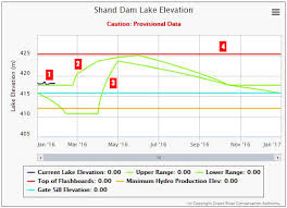 reservoir levels grand river conservation authority