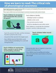 Use one of the quick links below to jump to the list of symbols for vowels, consonants, diphthongs, or other. How We Learn To Read The Critical Role Of Phonological Awareness National Center On Improving Literacy