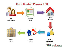 Membeli rumah seken dengan skema kredit pemilikan rumah (kpr) tidak segampang yang dipikirkan, sebab ada proses yang harus dilalui. Pengajuan Kpr Untuk Membeli Rumah Baru Portal Berita Dan Informasi Bermanfaat