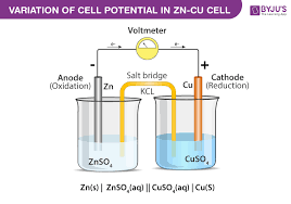The daniell cell is an electrochemical cell named after john frederic daniell, the british chemist who invented it in 1836. Daniell Cell Definition Construction Working With Cell Reactions