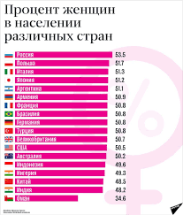 Zhenshiny I Muzhchiny Kogo Bolshe V Raznyh Stranah