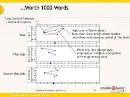 human analytics and the predictive index may 2010