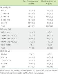 O sgpt meaning in hindi. Platelet Normal Range Malaysia Platelets 133 X10e3 Ul In Your Blood Test Results