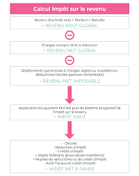 La période déclarative de l'impôt sur le revenu se termine ce mardi 8 juin à minuit. Impot Sur Le Revenu Schema Global De Fonctionnement De L Ir
