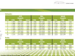 performance series student set up and results