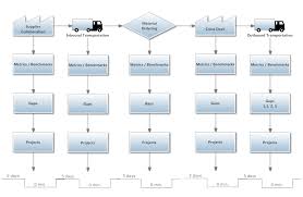 value stream mapping example analysis material ordering