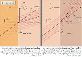 سرعة الصوت المعرفة
