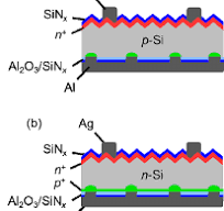 Schematic drawing of (a) p-type PERC solar cells and (b) n ...