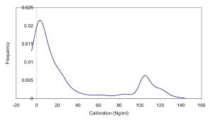 The Distribution Of Test Scores For Cannabis Cut Off 50 Ng