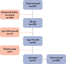 This cancer can affect the deeper tissues of with regular screening and early diagnosis, most cervical cancers can be detected in time. The Effect Of Pap Smear Screening On Cervical Cancer Stage Among Southern Thai Women Scientific Reports