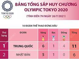 Bảng tổng sắp huy chương olympic hôm nay 6/8: Báº£ng Tá»•ng Sáº¯p Huy ChÆ°Æ¡ng Olympic Tokyo 2020 Baotintuc Vn