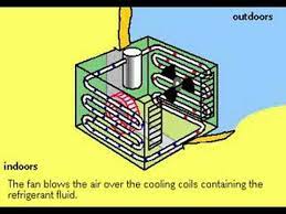The air conditioner in a central heating and cooling system provides cool air through ductwork inside your home, by providing a process that draws out. How Air Conditioners Work Youtube