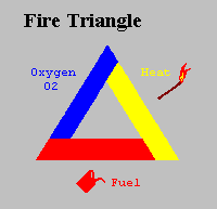 What Is The Fire Tetrahedron Theory Quora