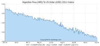 argentine peso ars to us dollar usd history foreign