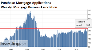 lower mortgage rates no relief for u s home sales seeking