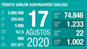 19 ağustos 2020 çarşamba tarihte bugün meydana gelen dünyada ve türkiye'de önemli ve tarihi, dini ve siyasi olaylar, bugün doğan ve ölen ünlüler kronolojik sırası ile bulabilirsiniz. 17 Agustos Koronavirus Tablosu Aciklandi Bugunku Vaka Sayisi Son Dakika Haberleri