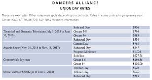 Our recommended music teaching rates are aligned with classroom teaching rates and are applicable for. How Much Dancers Earn