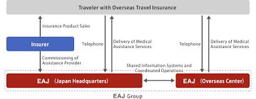 Compare the different plans available via the matrix below and use the links at the bottom to check prices. Overseas Travel Insurance Assistance Services Eaj Provider Of Overseas Risk Management And Emergency Medical Assistance Solutions