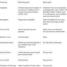 Comparison Of The Afdc And Tanf Programs Download Table