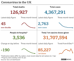 Now that almost half the u.s. Covid Uk Vaccine Rollout Breaking Link Between Infections And Death Bbc News