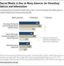 18.10.2021 · parenting is one of the most researched fields in psychology. Seeking Parenting Advice On Social Media Pew Research Center